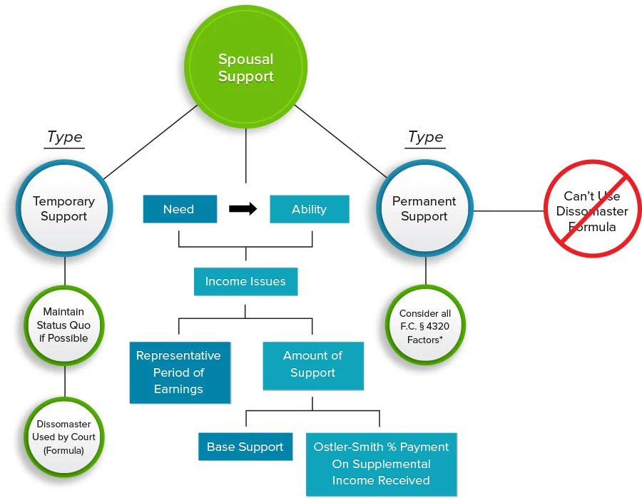 Poster of important things to know about Spousal Support Divorce