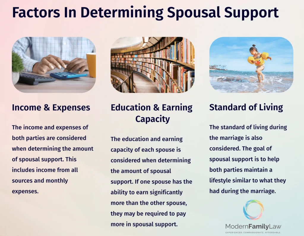 Factors in determining spousal support.

1.  Income & Expenses
2.  Education and Earning Capacity
3.  Standard of living